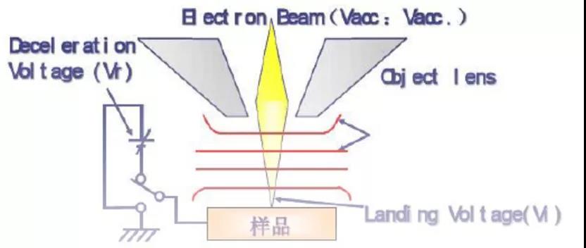 电子束减速模式示意图