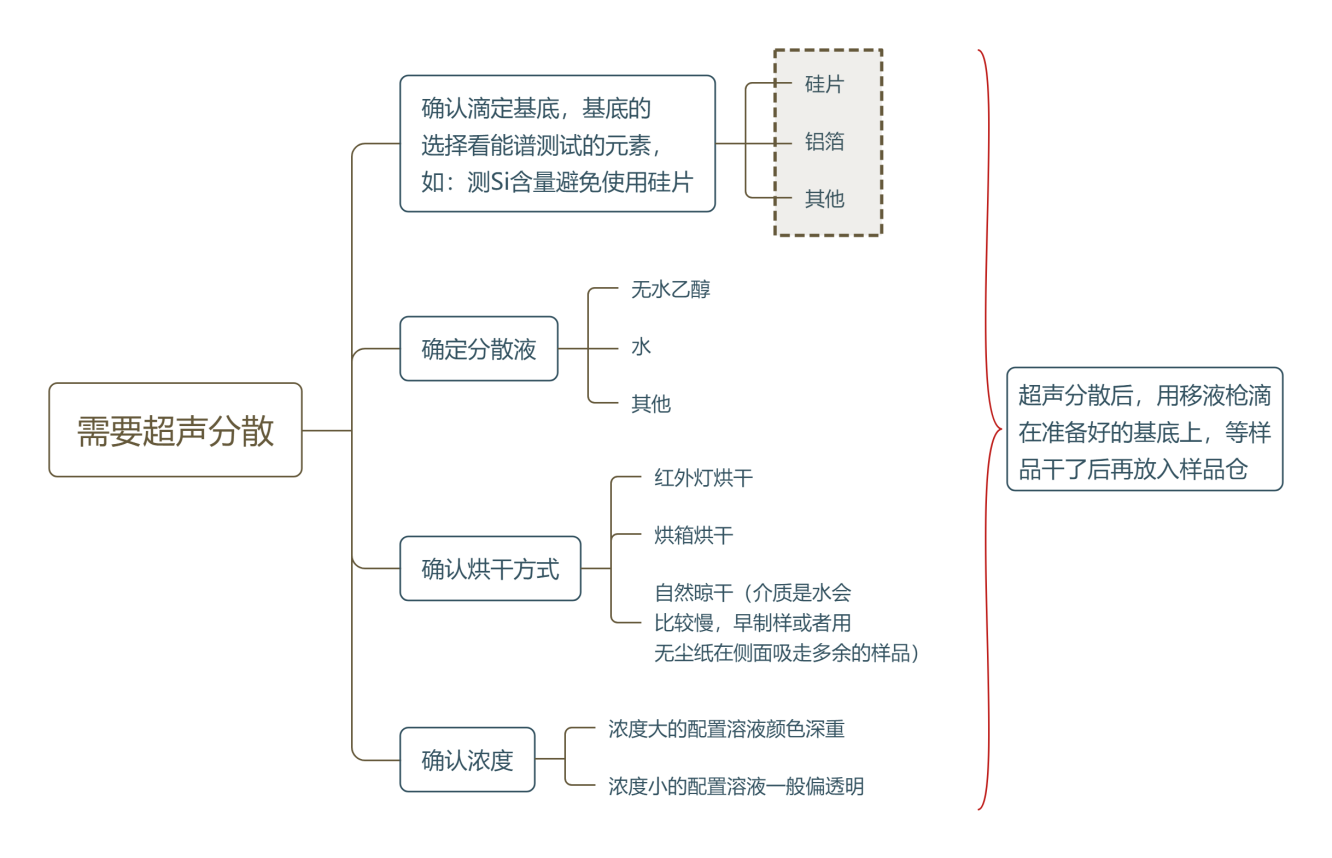 需要分散制样的样品制备流程