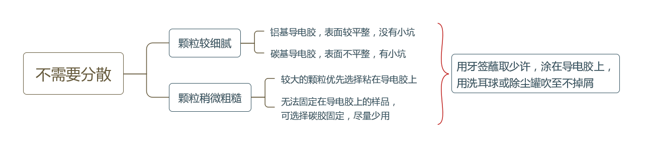 扫描电镜-无需分散制样的颗粒样品制备流程