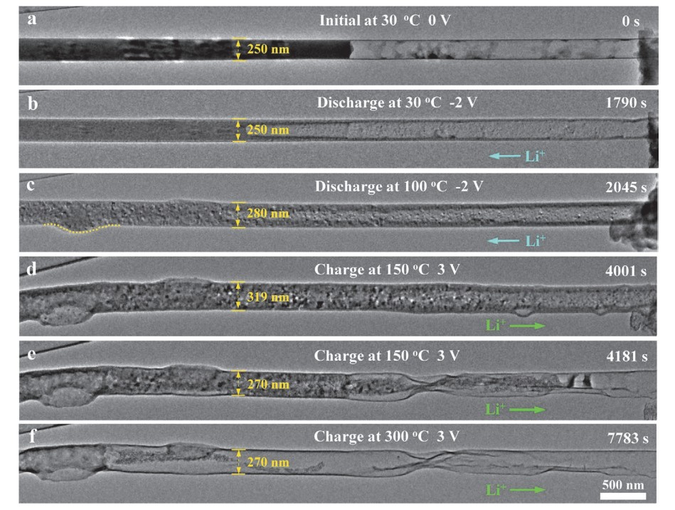 透射电子显微镜内不同温度下的原位充放电研究.jpg