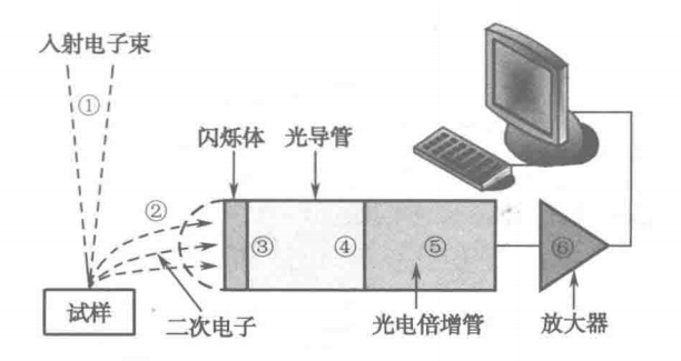 扫描电子显微镜信号传送系统示意图.png