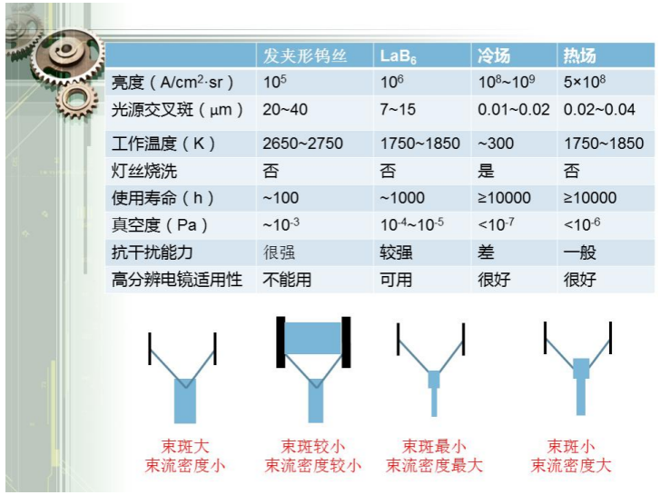 扫描电镜电子枪种类